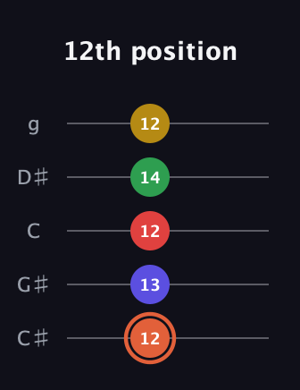 C♯ Major 9th Sharp 5th guitar tab — 12th position (12 13 12 14 12) in C / Drop C (gCGBD) · Capo 1