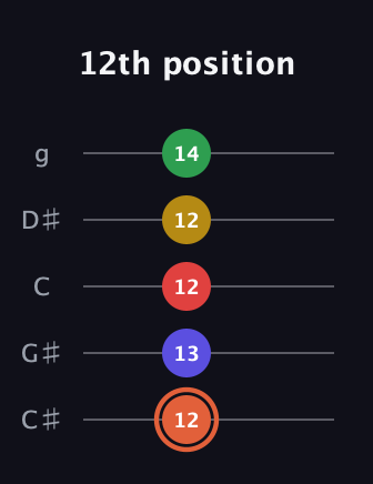C♯ Major 9th Sharp 5th guitar tab — 12th position (12 13 12 12 14) in C / Drop C (gCGBD) · Capo 1
