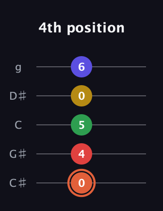 C♯ Major 9th Sharp 5th guitar tab — 4th position (0 4 5 0 6) in C / Drop C (gCGBD) · Capo 1