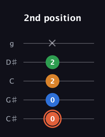 C♯ Major Flat 9th guitar tab — 2nd position (0 0 2 2 x) in C / Drop C (gCGBD) · Capo 1