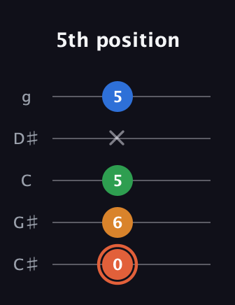C♯ Major Flat 9th guitar tab — 5th position (0 6 5 x 5) in C / Drop C (gCGBD) · Capo 1