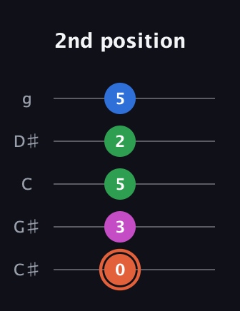 C♯ Major Sharp 13th guitar tab — 2nd position (0 3 5 2 5) in C / Drop C (gCGBD) · Capo 1