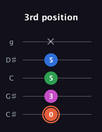 C♯ Major Sharp 13th guitar tab — 3rd position (0 3 5 5 x) in C / Drop C (gCGBD) · Capo 1