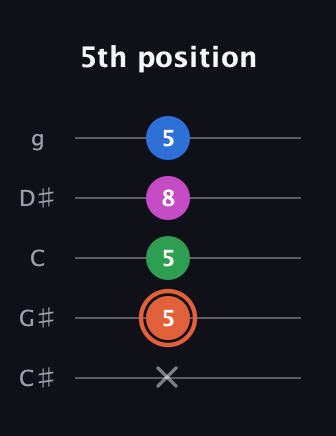C♯ Major Sharp 13th guitar tab — 5th position (x 5 5 8 5) in C / Drop C (gCGBD) · Capo 1