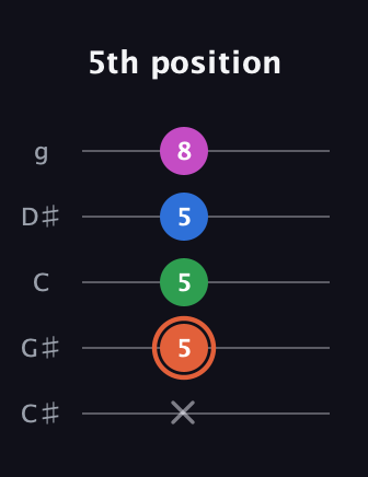 C♯ Major Sharp 13th guitar tab — 5th position (x 5 5 5 8) in C / Drop C (gCGBD) · Capo 1