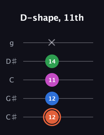 C♯ Major Sharp 13th guitar tab — D-shape, 11th (12 12 11 14 x) in C / Drop C (gCGBD) · Capo 1
