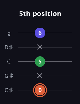 C♯ Major Sharp 5th guitar tab — 5th position (0 x 5 x 6) in C / Drop C (gCGBD) · Capo 1