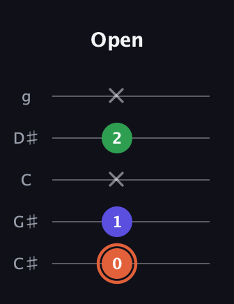C♯ Major Sharp 5th guitar tab — Open (0 1 x 2 x) in C / Drop C (gCGBD) · Capo 1