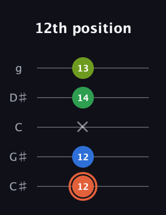 C♯ Major Sharp 9th guitar tab — 12th position (12 12 x 14 13) in C / Drop C (gCGBD) · Capo 1