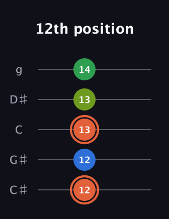 C♯ Major Sharp 9th guitar tab — 12th position (12 12 13 13 14) in C / Drop C (gCGBD) · Capo 1