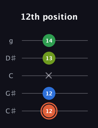 C♯ Major Sharp 9th guitar tab — 12th position (12 12 x 13 14) in C / Drop C (gCGBD) · Capo 1