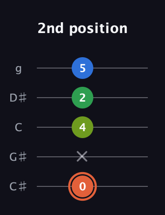 C♯ Major Sharp 9th guitar tab — 2nd position (0 x 4 2 5) in C / Drop C (gCGBD) · Capo 1