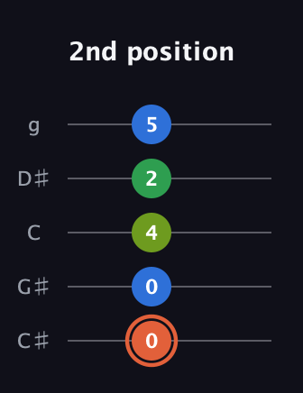 C♯ Major Sharp 9th guitar tab — 2nd position (0 0 4 2 5) in C / Drop C (gCGBD) · Capo 1