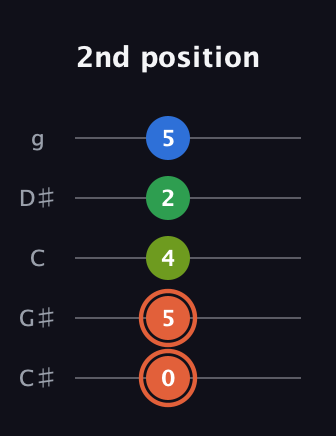 C♯ Major Sharp 9th guitar tab — 2nd position (0 5 4 2 5) in C / Drop C (gCGBD) · Capo 1