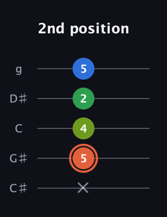 C♯ Major Sharp 9th guitar tab — 2nd position (x 5 4 2 5) in C / Drop C (gCGBD) · Capo 1