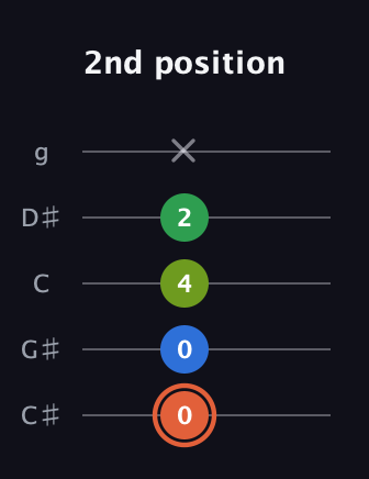 C♯ Major Sharp 9th guitar tab — 2nd position (0 0 4 2 x) in C / Drop C (gCGBD) · Capo 1