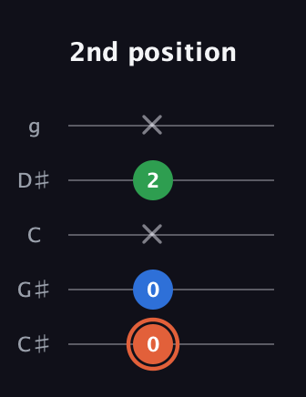 C♯ Major guitar tab — 2nd position (0 0 x 2 x) in C / Drop C (gCGBD) · Capo 1