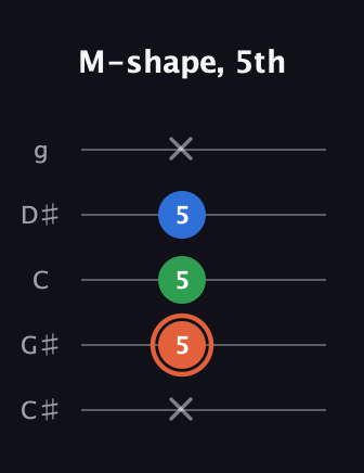 C♯ Major guitar tab — M-shape, 5th (x 5 5 5 x) in C / Drop C (gCGBD) · Capo 1