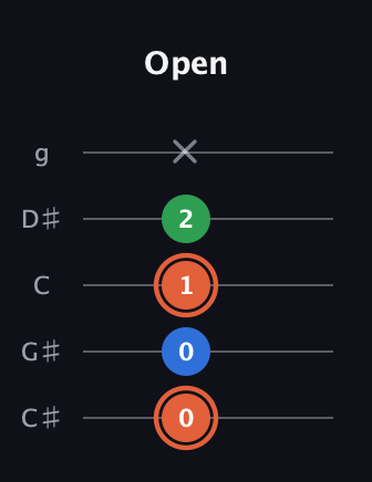 C♯ Major guitar tab — Open (0 0 1 2 x) in C / Drop C (gCGBD) · Capo 1