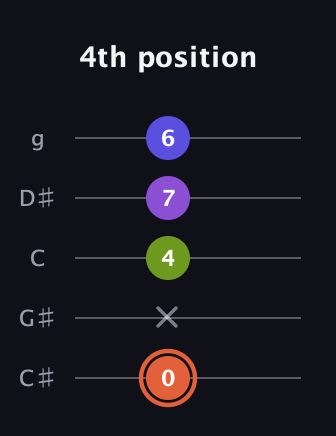 C♯ Minor 6th Sharp 5th guitar tab — 4th position (0 x 4 7 6) in C / Drop C (gCGBD) · Capo 1