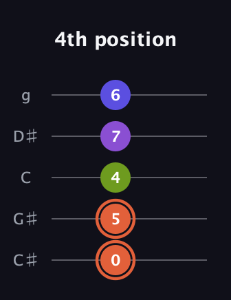 C♯ Minor 6th Sharp 5th guitar tab — 4th position (0 5 4 7 6) in C / Drop C (gCGBD) · Capo 1