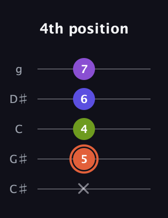 C♯ Minor 6th Sharp 5th guitar tab — 4th position (x 5 4 6 7) in C / Drop C (gCGBD) · Capo 1
