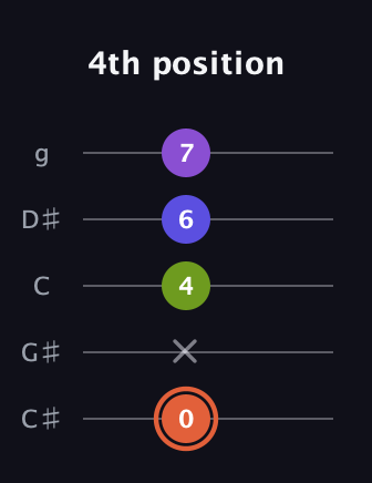 C♯ Minor 6th Sharp 5th guitar tab — 4th position (0 x 4 6 7) in C / Drop C (gCGBD) · Capo 1