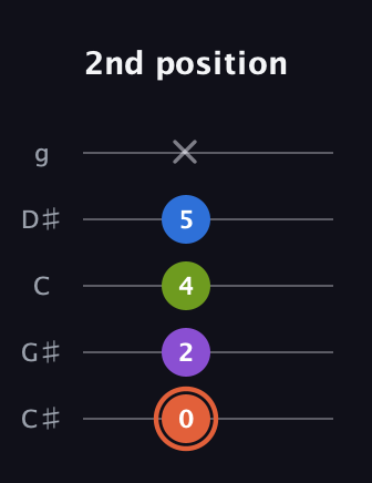 C♯ Minor 6th Sharp 9th guitar tab — 2nd position (0 2 4 5 x) in C / Drop C (gCGBD) · Capo 1
