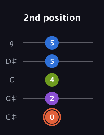 C♯ Minor 6th Sharp 9th guitar tab — 2nd position (0 2 4 5 5) in C / Drop C (gCGBD) · Capo 1