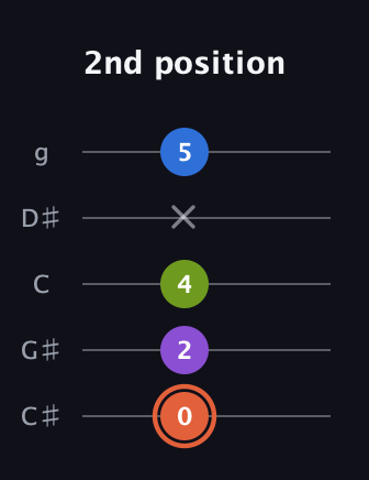 C♯ Minor 6th Sharp 9th guitar tab — 2nd position (0 2 4 x 5) in C / Drop C (gCGBD) · Capo 1