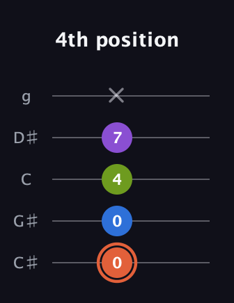 C♯ Minor 6th Sharp 9th guitar tab — 4th position (0 0 4 7 x) in C / Drop C (gCGBD) · Capo 1
