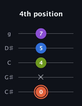 C♯ Minor 6th Sharp 9th guitar tab — 4th position (0 x 4 5 7) in C / Drop C (gCGBD) · Capo 1