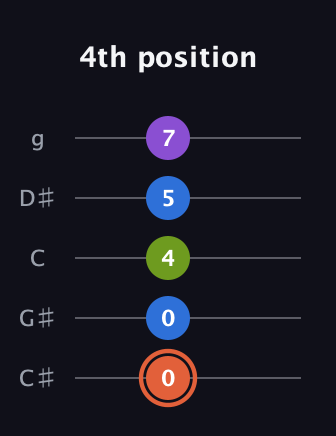 C♯ Minor 6th Sharp 9th guitar tab — 4th position (0 0 4 5 7) in C / Drop C (gCGBD) · Capo 1
