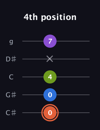 C♯ Minor 6th Sharp 9th guitar tab — 4th position (0 0 4 x 7) in C / Drop C (gCGBD) · Capo 1