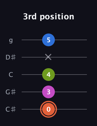 C♯ Minor 7th Sharp 13th guitar tab — 3rd position (0 3 4 x 5) in C / Drop C (gCGBD) · Capo 1