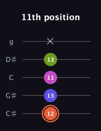 C♯ Minor 7th Sharp 5th guitar tab — 11th position (12 13 11 13 x) in C / Drop C (gCGBD) · Capo 1