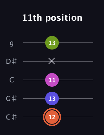 C♯ Minor 7th Sharp 5th guitar tab — 11th position (12 13 11 x 13) in C / Drop C (gCGBD) · Capo 1