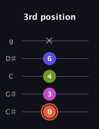 C♯ Minor 7th Sharp 5th guitar tab — 3rd position (0 3 4 6 x) in C / Drop C (gCGBD) · Capo 1