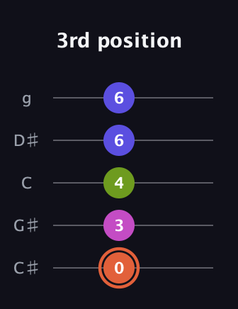 C♯ Minor 7th Sharp 5th guitar tab — 3rd position (0 3 4 6 6) in C / Drop C (gCGBD) · Capo 1