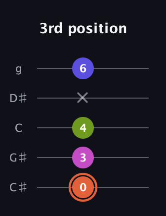 C♯ Minor 7th Sharp 5th guitar tab — 3rd position (0 3 4 x 6) in C / Drop C (gCGBD) · Capo 1