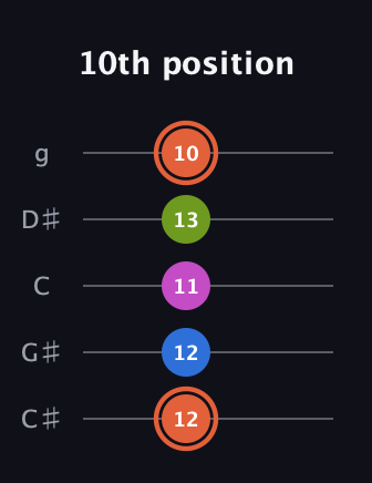 C♯ Minor 7th Sharp 9th guitar tab — 10th position (12 12 11 13 10) in C / Drop C (gCGBD) · Capo 1
