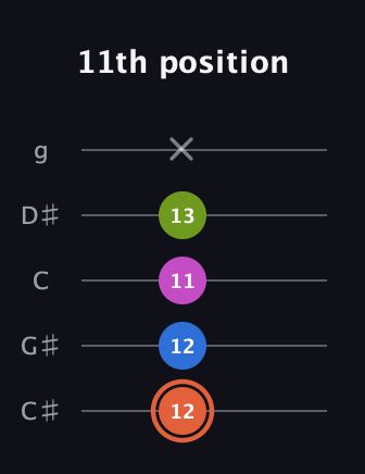 C♯ Minor 7th Sharp 9th guitar tab — 11th position (12 12 11 13 x) in C / Drop C (gCGBD) · Capo 1