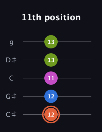 C♯ Minor 7th Sharp 9th guitar tab — 11th position (12 12 11 13 13) in C / Drop C (gCGBD) · Capo 1