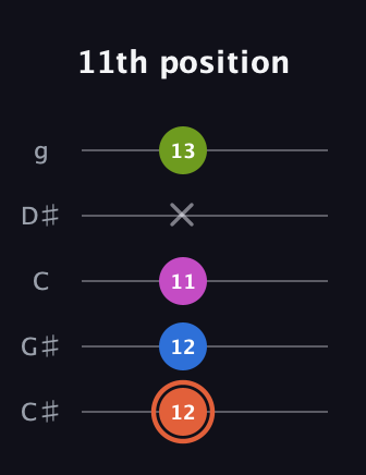 C♯ Minor 7th Sharp 9th guitar tab — 11th position (12 12 11 x 13) in C / Drop C (gCGBD) · Capo 1