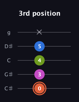C♯ Minor 7th Sharp 9th guitar tab — 3rd position (0 3 4 5 x) in C / Drop C (gCGBD) · Capo 1