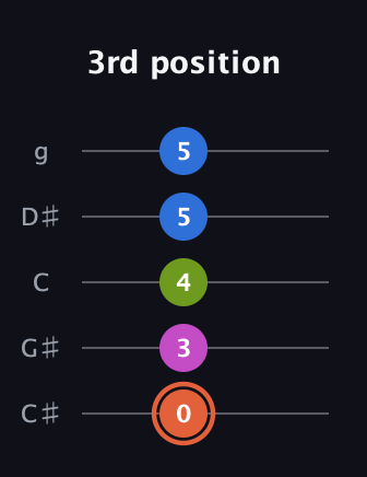 C♯ Minor 7th Sharp 9th guitar tab — 3rd position (0 3 4 5 5) in C / Drop C (gCGBD) · Capo 1