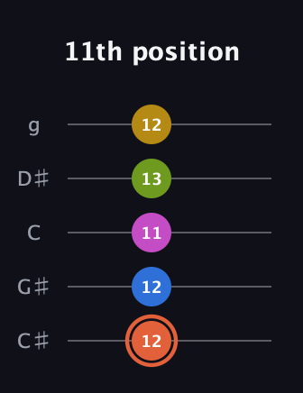 C♯ Minor 9th Sharp 13th guitar tab — 11th position (12 12 11 13 12) in C / Drop C (gCGBD) · Capo 1