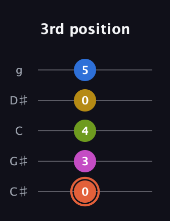 C♯ Minor 9th Sharp 13th guitar tab — 3rd position (0 3 4 0 5) in C / Drop C (gCGBD) · Capo 1