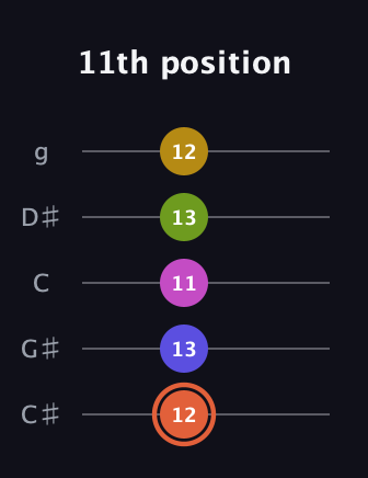 C♯ Minor 9th Sharp 5th guitar tab — 11th position (12 13 11 13 12) in C / Drop C (gCGBD) · Capo 1