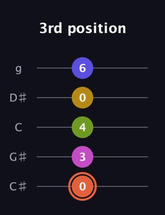 C♯ Minor 9th Sharp 5th guitar tab — 3rd position (0 3 4 0 6) in C / Drop C (gCGBD) · Capo 1